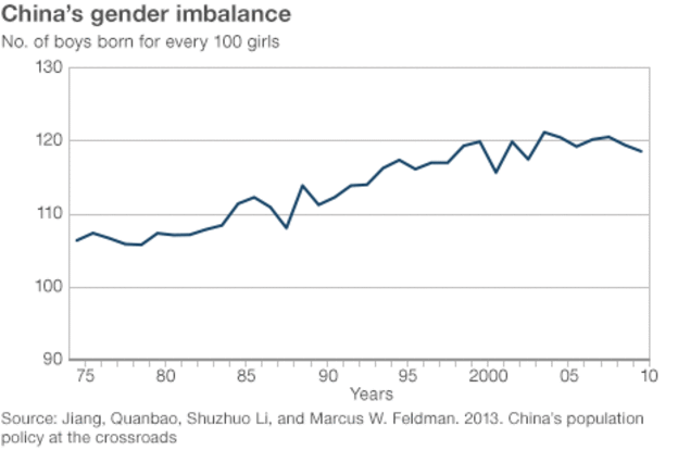 Fig. 11: China’s gender imbalance